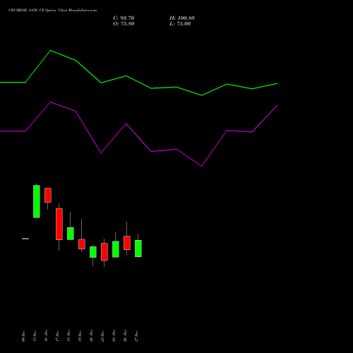 CRUDEOIL 6150 CE CALL indicators chart analysis CRUDE OIL (Kachcha tel oil) options price chart strike 6150 CALL