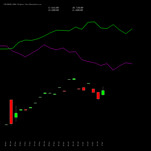 CRUDEOIL 6200 CE CALL indicators chart analysis CRUDE OIL (Kachcha tel oil) options price chart strike 6200 CALL