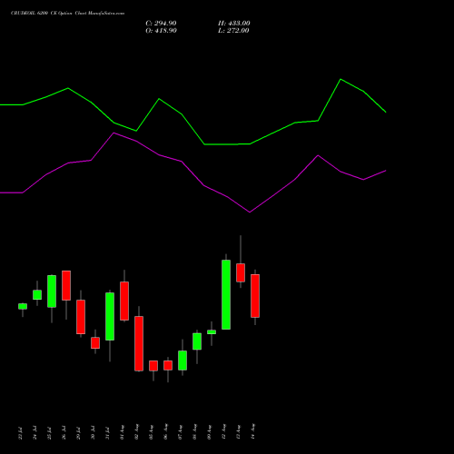 CRUDEOIL 6200 CE CALL indicators chart analysis CRUDE OIL (Kachcha tel oil) options price chart strike 6200 CALL