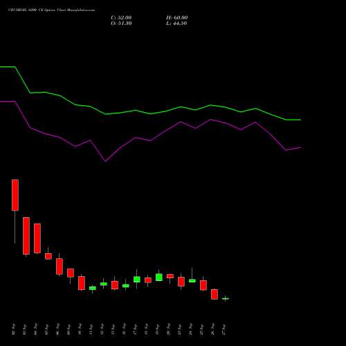 CRUDEOIL 6200 CE CALL indicators chart analysis CRUDE OIL (Kachcha tel oil) options price chart strike 6200 CALL