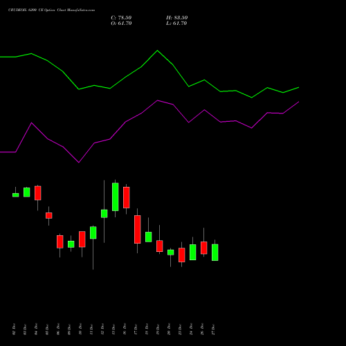 CRUDEOIL 6200 CE CALL indicators chart analysis CRUDE OIL (Kachcha tel oil) options price chart strike 6200 CALL