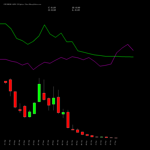 CRUDEOIL 6250 CE CALL indicators chart analysis CRUDE OIL (Kachcha tel oil) options price chart strike 6250 CALL