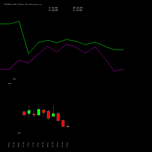 CRUDEOIL 6250 CE CALL indicators chart analysis CRUDE OIL (Kachcha tel oil) options price chart strike 6250 CALL