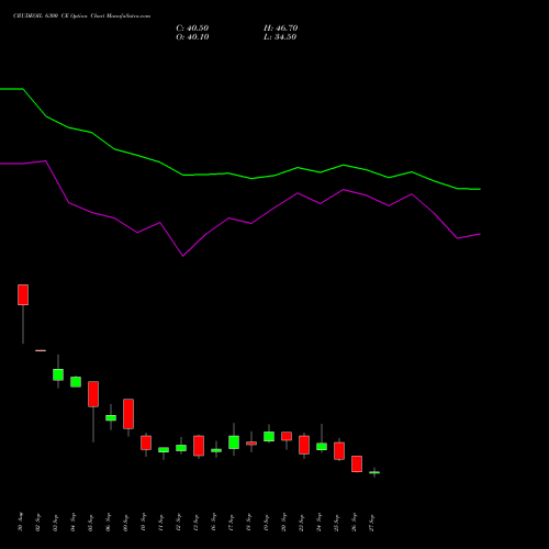 CRUDEOIL 6300 CE CALL indicators chart analysis CRUDE OIL (Kachcha tel oil) options price chart strike 6300 CALL