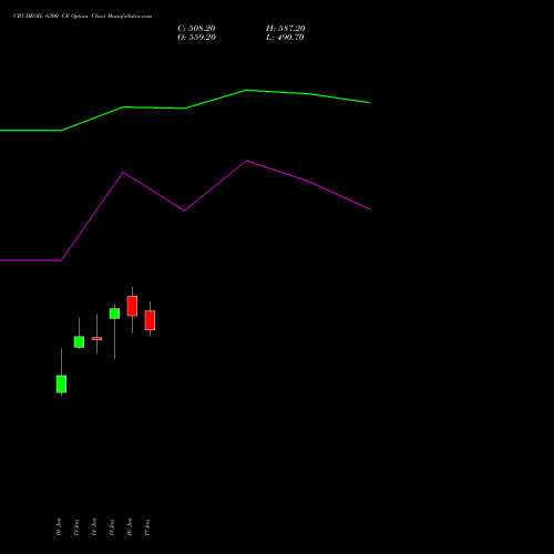 CRUDEOIL 6300 CE CALL indicators chart analysis CRUDE OIL (Kachcha tel oil) options price chart strike 6300 CALL