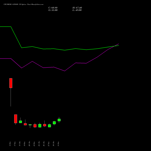 CRUDEOIL 6350.00 CE CALL indicators chart analysis CRUDE OIL (Kachcha tel oil) options price chart strike 6350.00 CALL