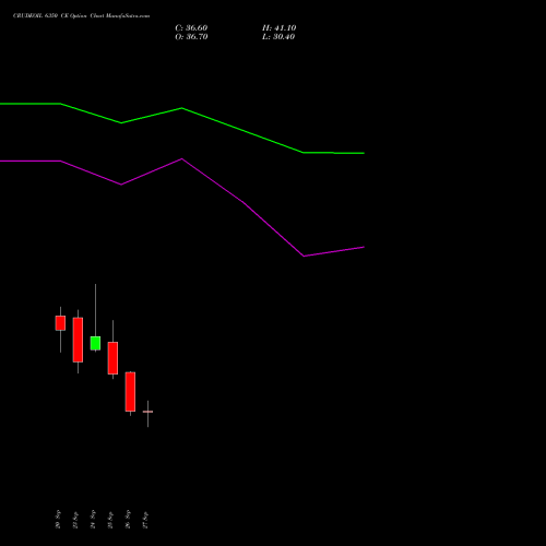 CRUDEOIL 6350 CE CALL indicators chart analysis CRUDE OIL (Kachcha tel oil) options price chart strike 6350 CALL