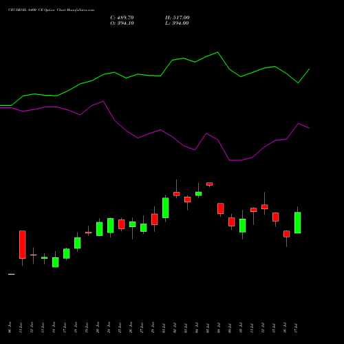 CRUDEOIL 6400 CE CALL indicators chart analysis CRUDE OIL (Kachcha tel oil) options price chart strike 6400 CALL