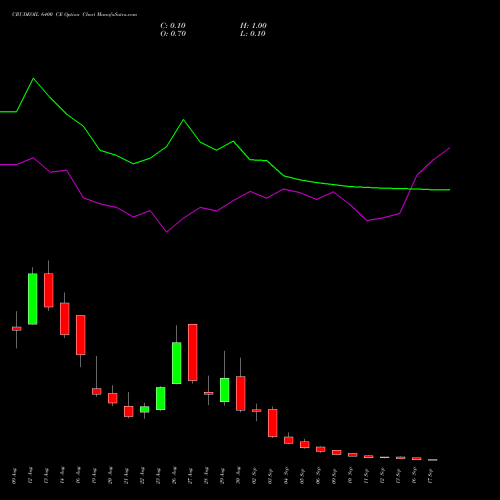 CRUDEOIL 6400 CE CALL indicators chart analysis CRUDE OIL (Kachcha tel oil) options price chart strike 6400 CALL