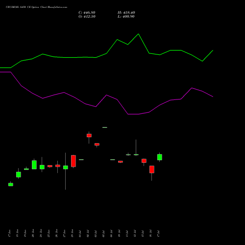 CRUDEOIL 6450 CE CALL indicators chart analysis CRUDE OIL (Kachcha tel oil) options price chart strike 6450 CALL