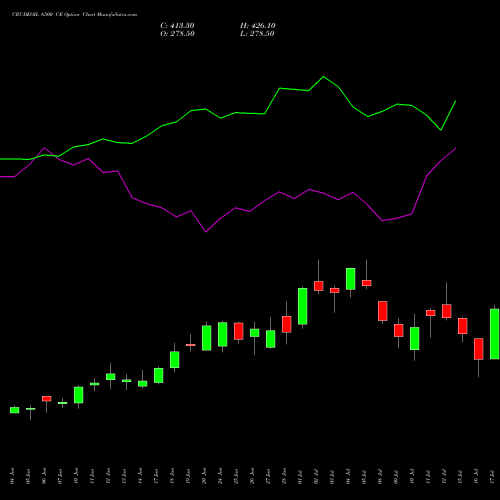 CRUDEOIL 6500 CE CALL indicators chart analysis CRUDE OIL (Kachcha tel oil) options price chart strike 6500 CALL