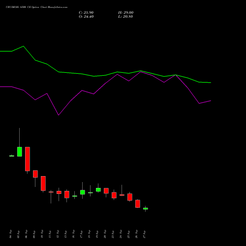 CRUDEOIL 6500 CE CALL indicators chart analysis CRUDE OIL (Kachcha tel oil) options price chart strike 6500 CALL