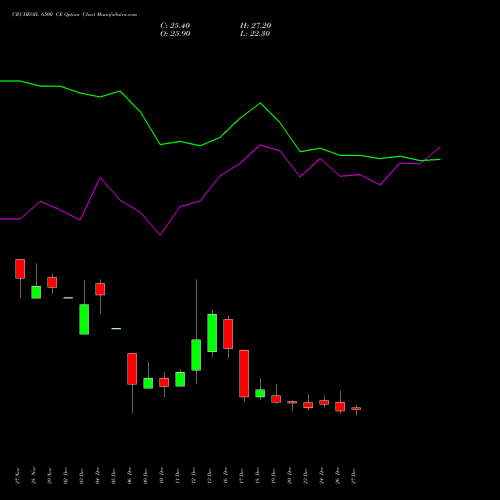 CRUDEOIL 6500 CE CALL indicators chart analysis CRUDE OIL (Kachcha tel oil) options price chart strike 6500 CALL