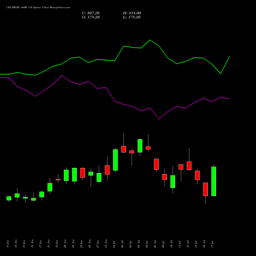 CRUDEOIL 6600 CE CALL indicators chart analysis CRUDE OIL (Kachcha tel oil) options price chart strike 6600 CALL