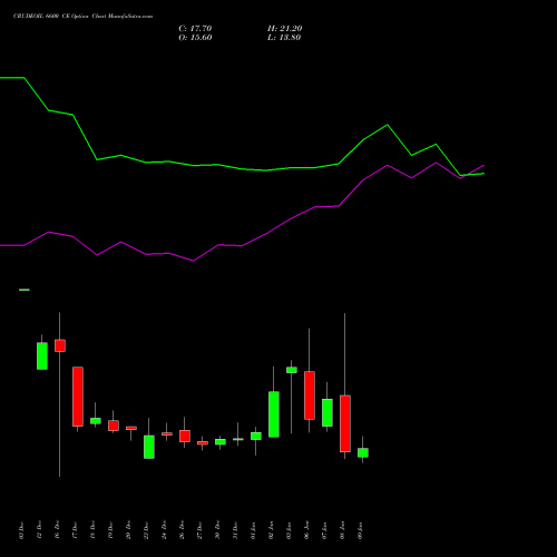 CRUDEOIL 6600 CE CALL indicators chart analysis CRUDE OIL (Kachcha tel oil) options price chart strike 6600 CALL