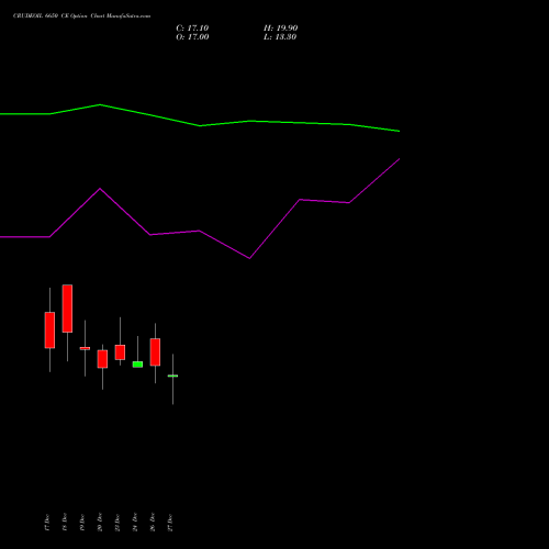 CRUDEOIL 6650 CE CALL indicators chart analysis CRUDE OIL (Kachcha tel oil) options price chart strike 6650 CALL