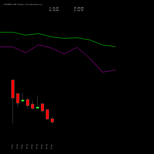 CRUDEOIL 6700 CE CALL indicators chart analysis CRUDE OIL (Kachcha tel oil) options price chart strike 6700 CALL