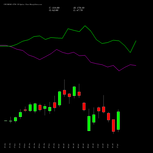 CRUDEOIL 6750 CE CALL indicators chart analysis CRUDE OIL (Kachcha tel oil) options price chart strike 6750 CALL