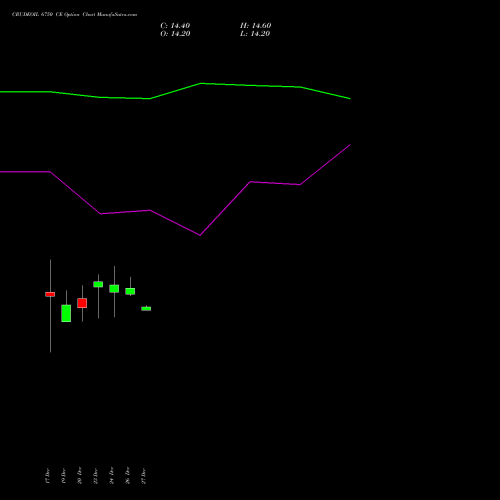 CRUDEOIL 6750 CE CALL indicators chart analysis CRUDE OIL (Kachcha tel oil) options price chart strike 6750 CALL