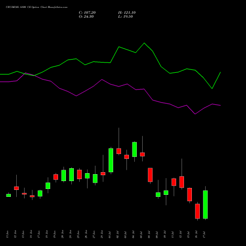 CRUDEOIL 6800 CE CALL indicators chart analysis CRUDE OIL (Kachcha tel oil) options price chart strike 6800 CALL