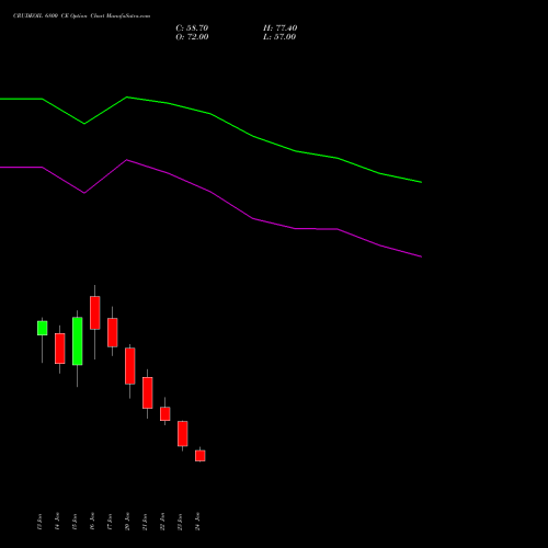 CRUDEOIL 6800 CE CALL indicators chart analysis CRUDE OIL (Kachcha tel oil) options price chart strike 6800 CALL