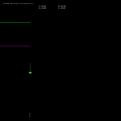 CRUDEOIL 6800 CE (CALL) 17 February 2026 options price chart analysis CRUDE OIL (Kachcha tel oil) 