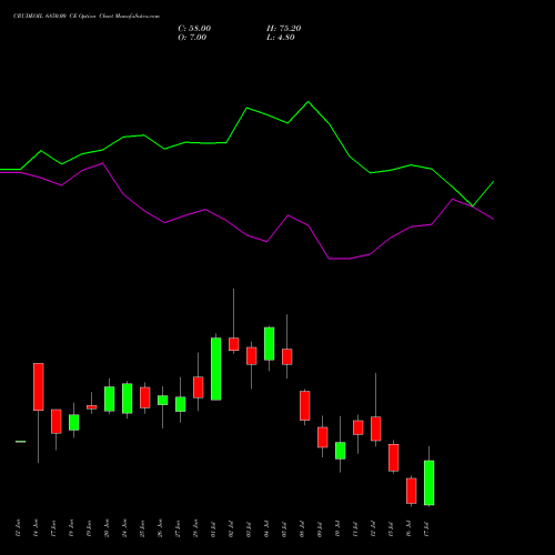 CRUDEOIL 6850.00 CE CALL indicators chart analysis CRUDE OIL (Kachcha tel oil) options price chart strike 6850.00 CALL