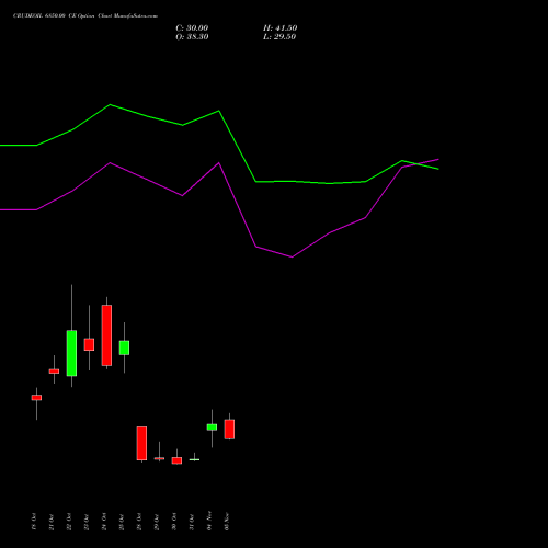 CRUDEOIL 6850.00 CE CALL indicators chart analysis CRUDE OIL (Kachcha tel oil) options price chart strike 6850.00 CALL