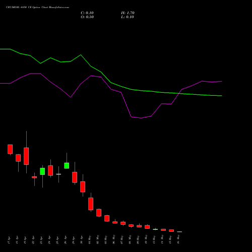 CRUDEOIL 6850 CE CALL indicators chart analysis CRUDE OIL (Kachcha tel oil) options price chart strike 6850 CALL