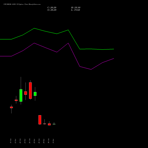 CRUDEOIL 6850 CE CALL indicators chart analysis CRUDE OIL (Kachcha tel oil) options price chart strike 6850 CALL