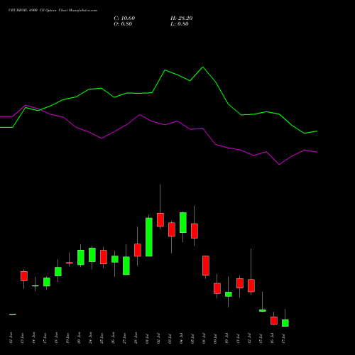 CRUDEOIL 6900 CE CALL indicators chart analysis CRUDE OIL (Kachcha tel oil) options price chart strike 6900 CALL