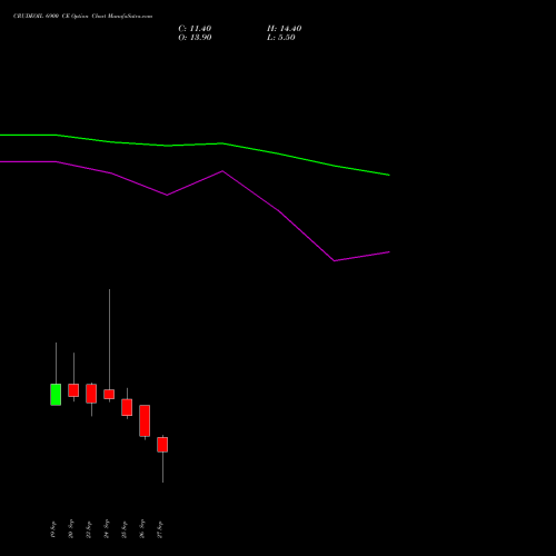 CRUDEOIL 6900 CE CALL indicators chart analysis CRUDE OIL (Kachcha tel oil) options price chart strike 6900 CALL