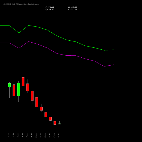 CRUDEOIL 6900 CE CALL indicators chart analysis CRUDE OIL (Kachcha tel oil) options price chart strike 6900 CALL