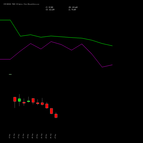 CRUDEOIL 7000 CE CALL indicators chart analysis CRUDE OIL (Kachcha tel oil) options price chart strike 7000 CALL