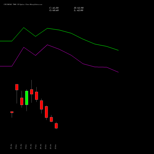 CRUDEOIL 7000 CE CALL indicators chart analysis CRUDE OIL (Kachcha tel oil) options price chart strike 7000 CALL