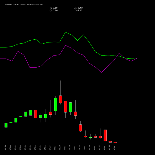 CRUDEOIL 7100 CE CALL indicators chart analysis CRUDE OIL (Kachcha tel oil) options price chart strike 7100 CALL