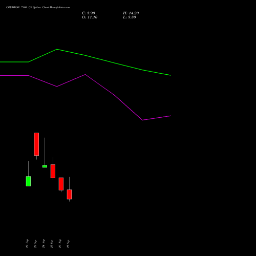 CRUDEOIL 7100 CE CALL indicators chart analysis CRUDE OIL (Kachcha tel oil) options price chart strike 7100 CALL