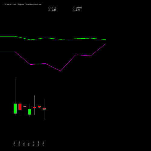 CRUDEOIL 7100 CE CALL indicators chart analysis CRUDE OIL (Kachcha tel oil) options price chart strike 7100 CALL