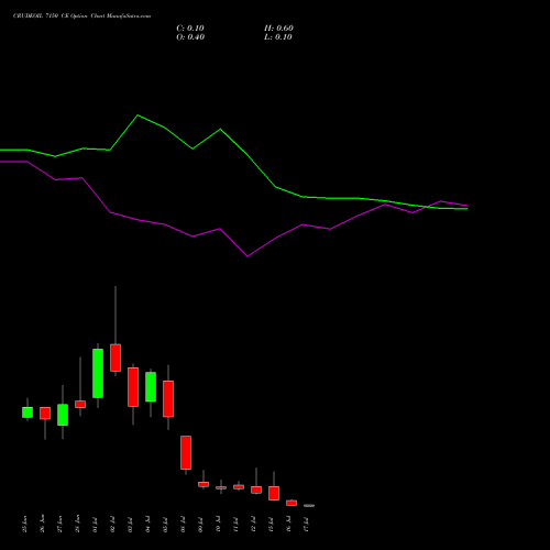 CRUDEOIL 7150 CE CALL indicators chart analysis CRUDE OIL (Kachcha tel oil) options price chart strike 7150 CALL