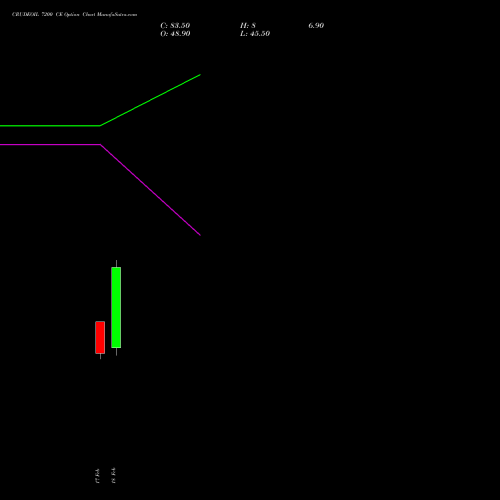 CRUDEOIL 7200 CE (CALL) 17 March 2026 options price chart analysis CRUDE OIL (Kachcha tel oil) 