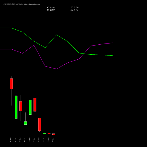 CRUDEOIL 7350 CE CALL indicators chart analysis CRUDE OIL (Kachcha tel oil) options price chart strike 7350 CALL