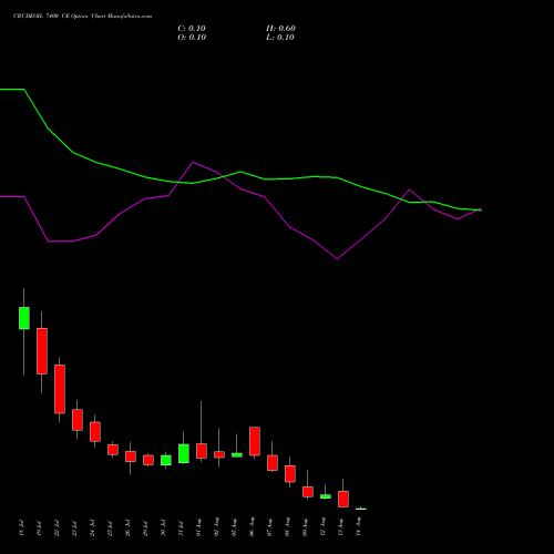 CRUDEOIL 7400 CE CALL indicators chart analysis CRUDE OIL (Kachcha tel oil) options price chart strike 7400 CALL