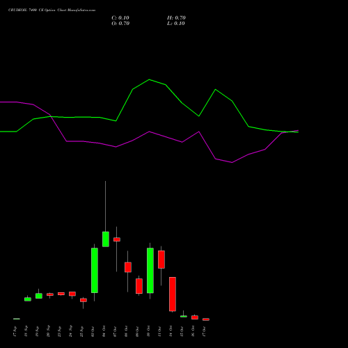 CRUDEOIL 7400 CE CALL indicators chart analysis CRUDE OIL (Kachcha tel oil) options price chart strike 7400 CALL