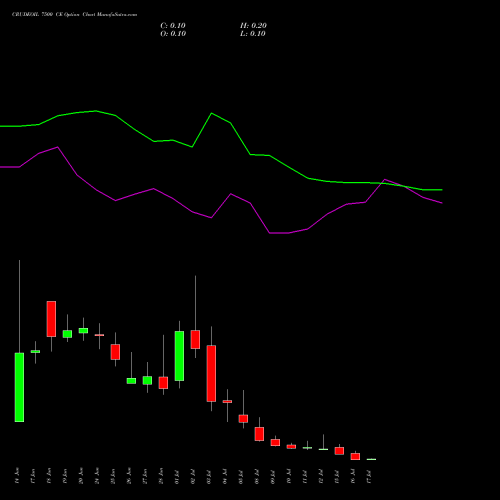 CRUDEOIL 7500 CE CALL indicators chart analysis CRUDE OIL (Kachcha tel oil) options price chart strike 7500 CALL