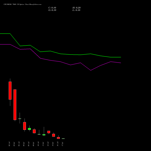 CRUDEOIL 7600 CE CALL indicators chart analysis CRUDE OIL (Kachcha tel oil) options price chart strike 7600 CALL