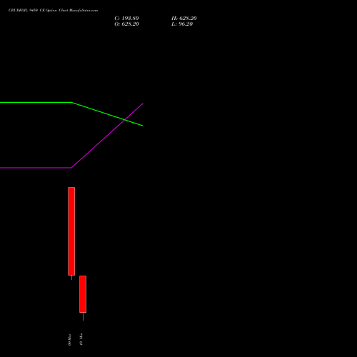 CRUDEOIL 9450 CE (CALL) 17 March 2026 options price chart analysis CRUDE OIL (Kachcha tel oil) 