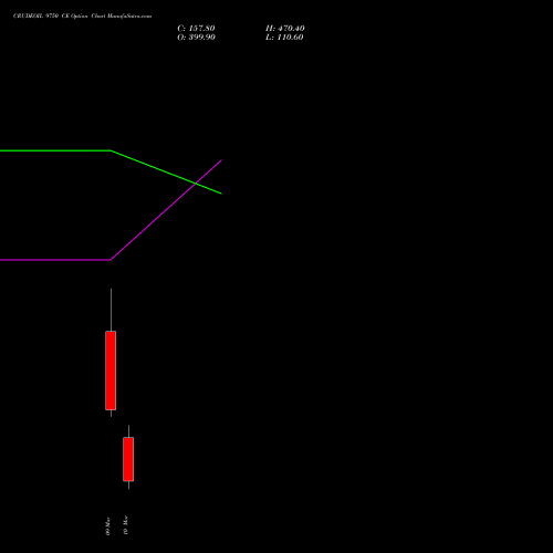 CRUDEOIL 9750 CE (CALL) 17 March 2026 options price chart analysis CRUDE OIL (Kachcha tel oil) 