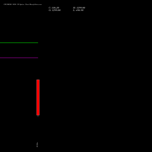 CRUDEOIL 9850 CE (CALL) 17 March 2026 options price chart analysis CRUDE OIL (Kachcha tel oil) 