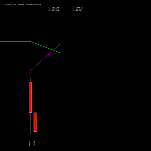 CRUDEOIL 9950 CE (CALL) 17 March 2026 options price chart analysis CRUDE OIL (Kachcha tel oil) 