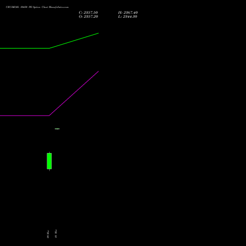 CRUDEOIL 10450 PE (PUT) 17 March 2026 options price chart analysis CRUDE OIL (Kachcha tel oil) 